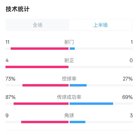  壓制！紅軍半場(chǎng)1-0熱刺數(shù)據(jù)：射門11-1，射正4-0，控球率73%-27%