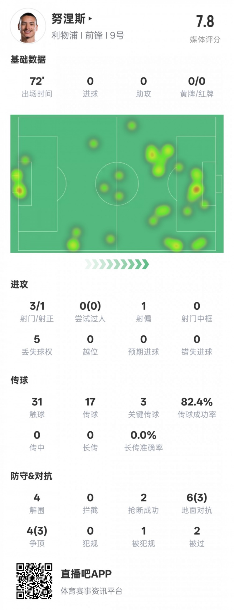  努涅斯本場比賽數(shù)據(jù)：1造點3關鍵傳球4解圍，評分7.8