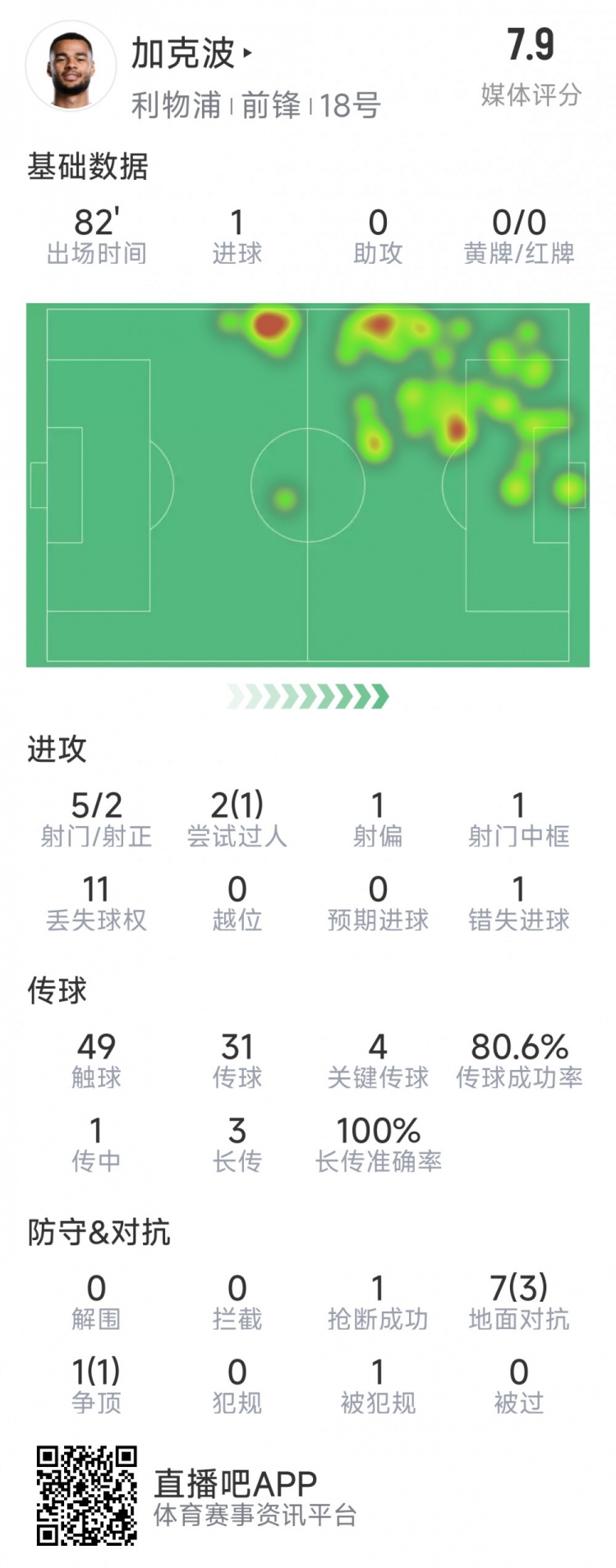  加克波本場數據：1粒進球，4次關鍵傳球，5射2正