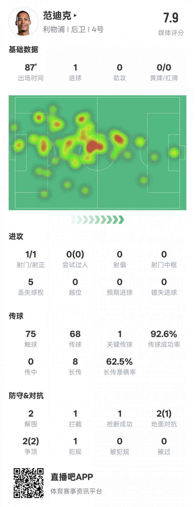  全面！范迪克本場數據：1進球1關鍵傳球2解圍1攔截，評分7.9