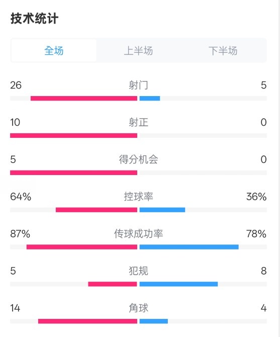  碾壓！利物浦4-0熱刺數(shù)據(jù)：射門26-5，射正10-0，控球率64%-36%