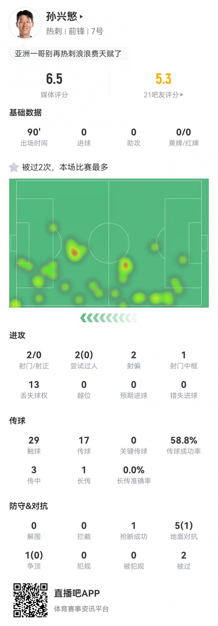  孫興慜本場2射0正+1中框 3傳中0成功 6對(duì)抗1成功 獲評(píng)6.5分