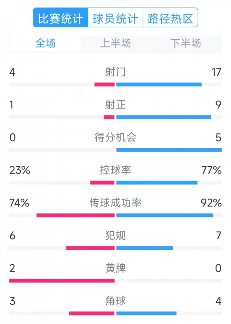  巴薩5-0瓦倫西亞全場(chǎng)數(shù)據(jù)：射門17-4，射正9-1，得分機(jī)會(huì)5-0