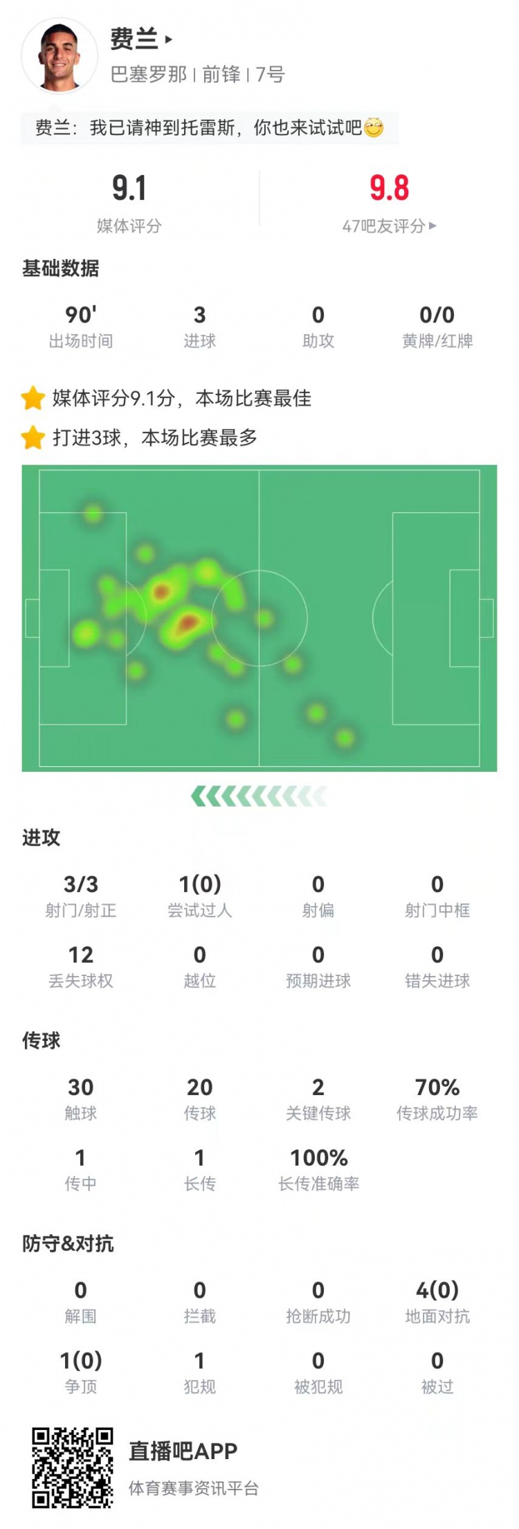  請叫托雷斯！費(fèi)蘭本場3射3正3球 2關(guān)鍵傳球+5對抗0成功 9.1分最高