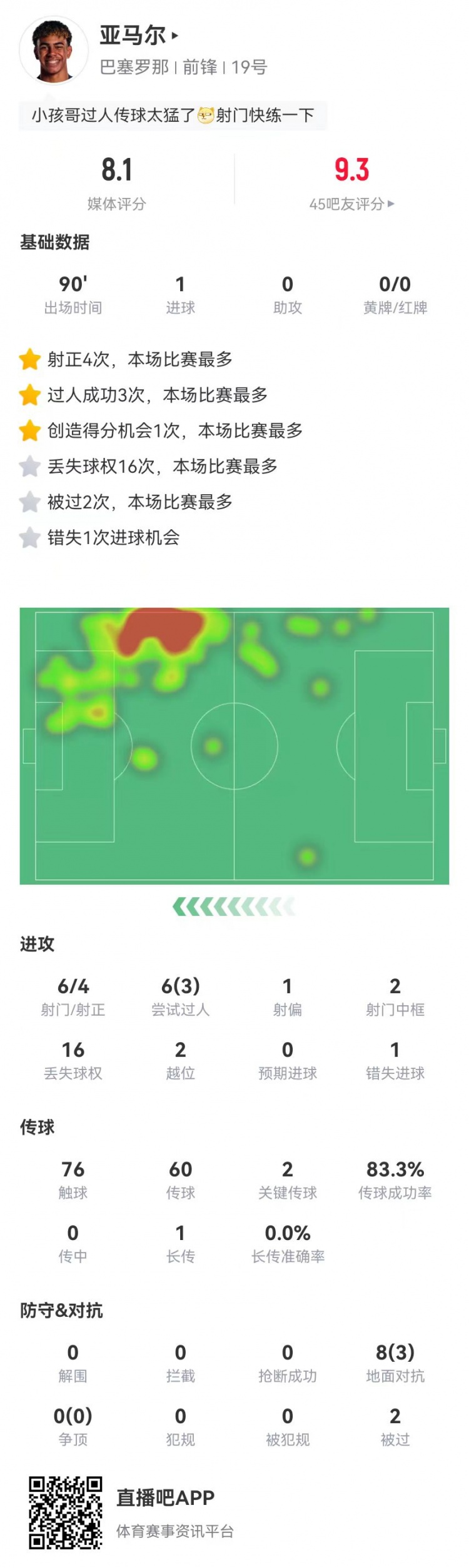  亞馬爾本場6射4正進(jìn)1球+2中框+1失良機(jī) 2關(guān)鍵傳球 獲評8.1分