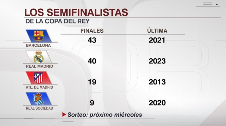  晉級(jí)國(guó)王杯決賽次數(shù)：巴薩43次、皇馬40次、馬競(jìng)19次、皇社9次