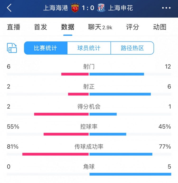  超級杯半場數(shù)據(jù)：射門12-6、射正6-2，申花占優(yōu)無奈比分落后