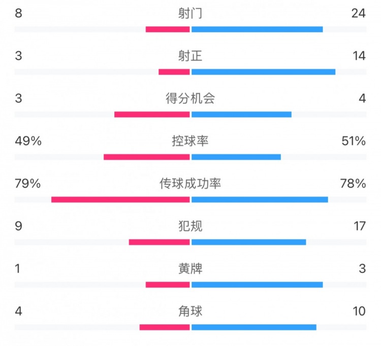  全場(chǎng)數(shù)據(jù)：射門24比8、射正14比3，申花全面壓到海港