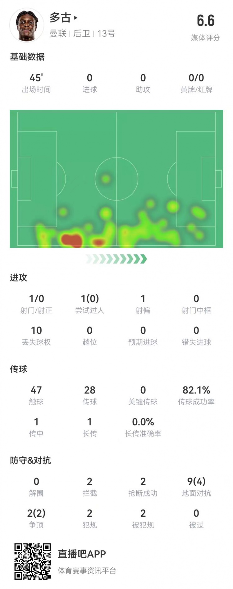  多古首秀半場被換，11對抗6成功 2犯規(guī)2造犯規(guī)2搶斷2攔截 獲6.6分