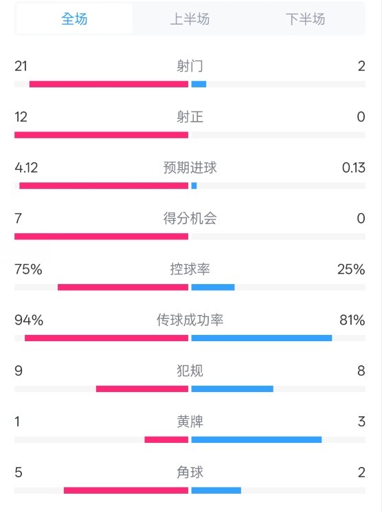  碾壓！拜仁3-0不萊梅數(shù)據(jù)：射門(mén)21-2，射正12-0，控球率75%-25%