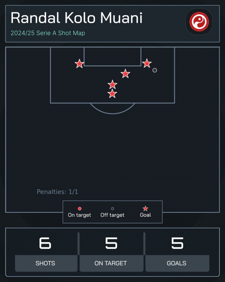  高效！穆阿尼為尤文3場打進(jìn)5球，共計(jì)僅6次射門6次射正