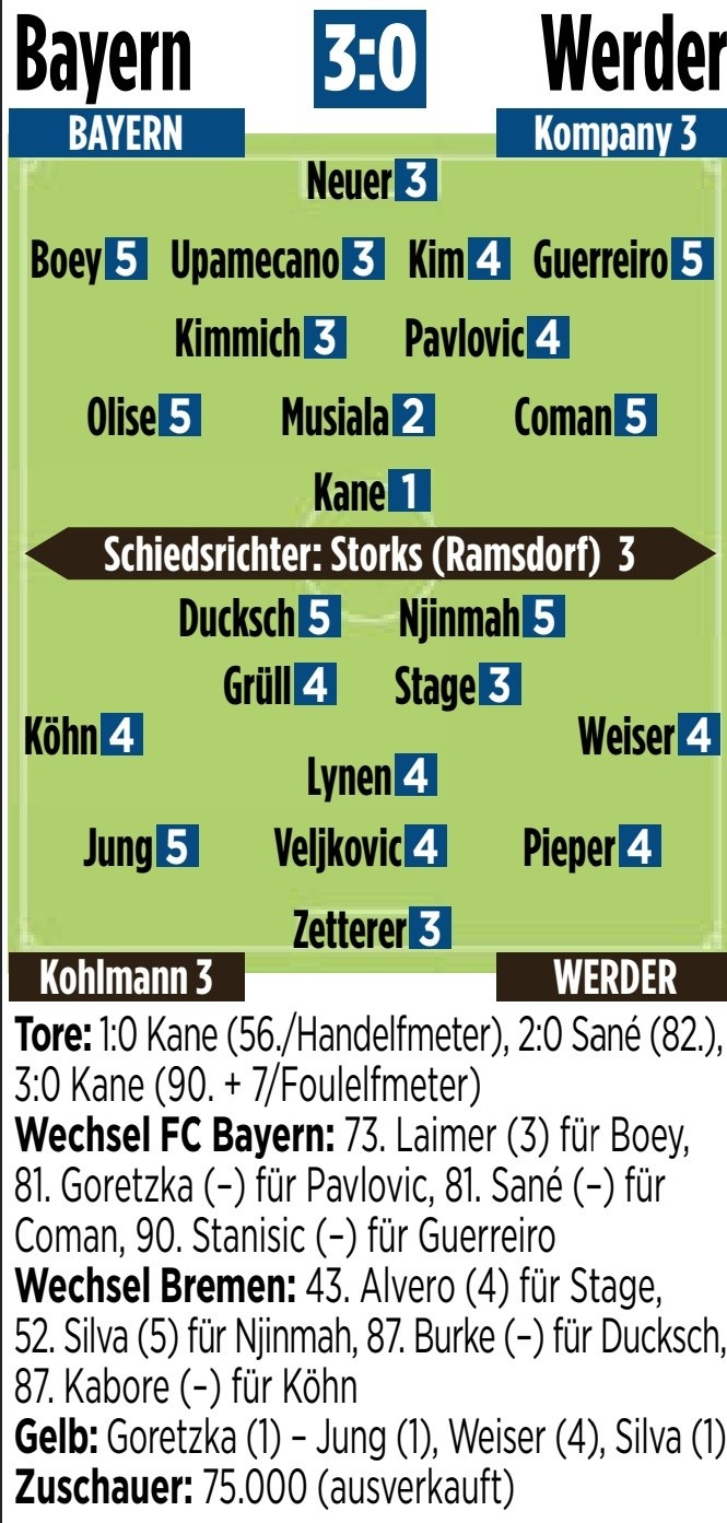  拜仁vs不萊梅圖片報評分：凱恩1分最高，穆西亞拉2分&奧利塞5分