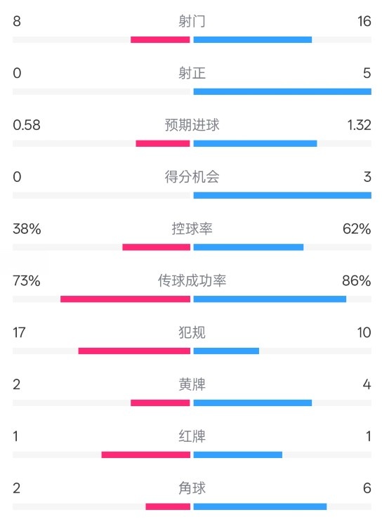  恩波利0-2米蘭全場數(shù)據(jù)：射門8-16，射正0-5，控球率38%-62%