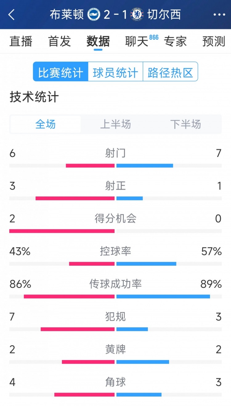  效率差距大，切爾西1-2布萊頓全場(chǎng)數(shù)據(jù)：射門7-6，射正1-3