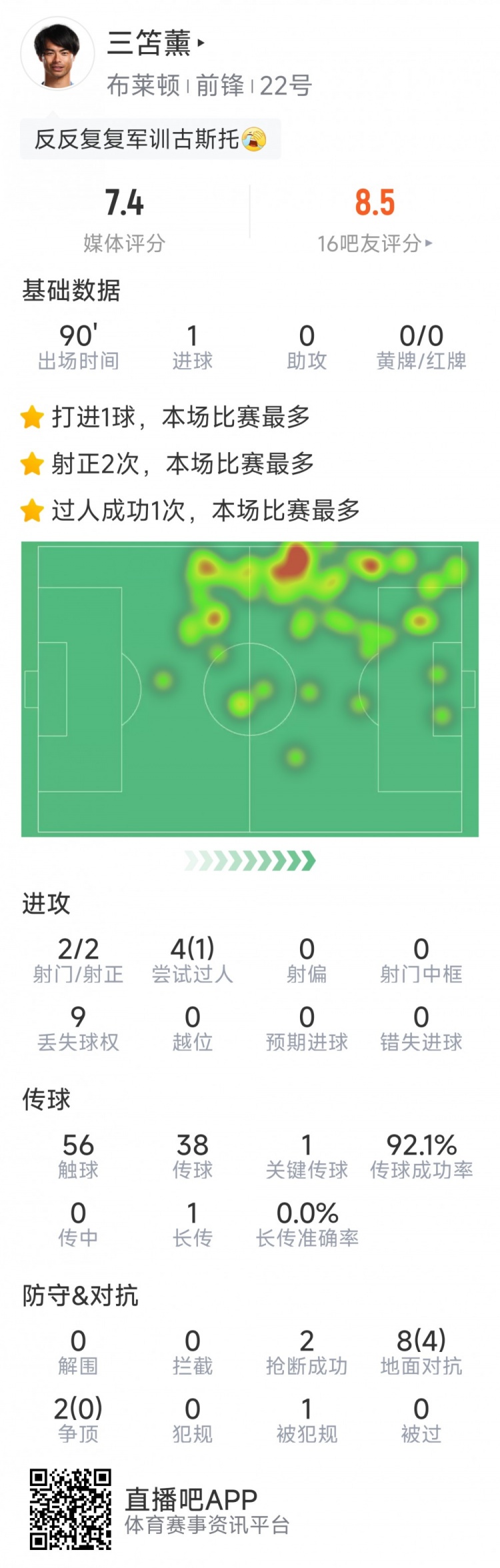  三笘薫本場數(shù)據(jù)：1粒進球，2次射門均射正，1次關鍵傳球