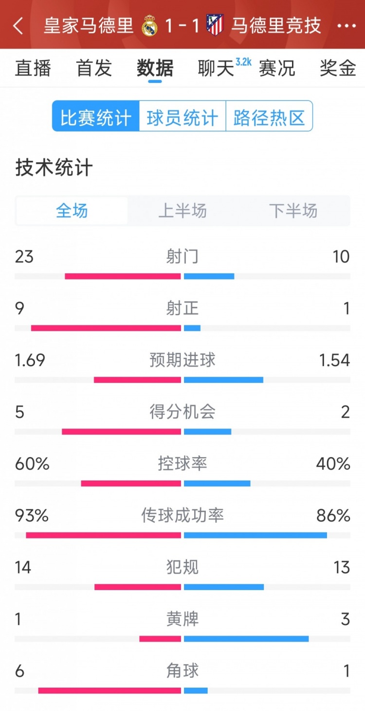  皇馬1-1馬競(jìng)?cè)珗?chǎng)數(shù)據(jù)：射門23-10，射正9-1，得分機(jī)會(huì)5-2