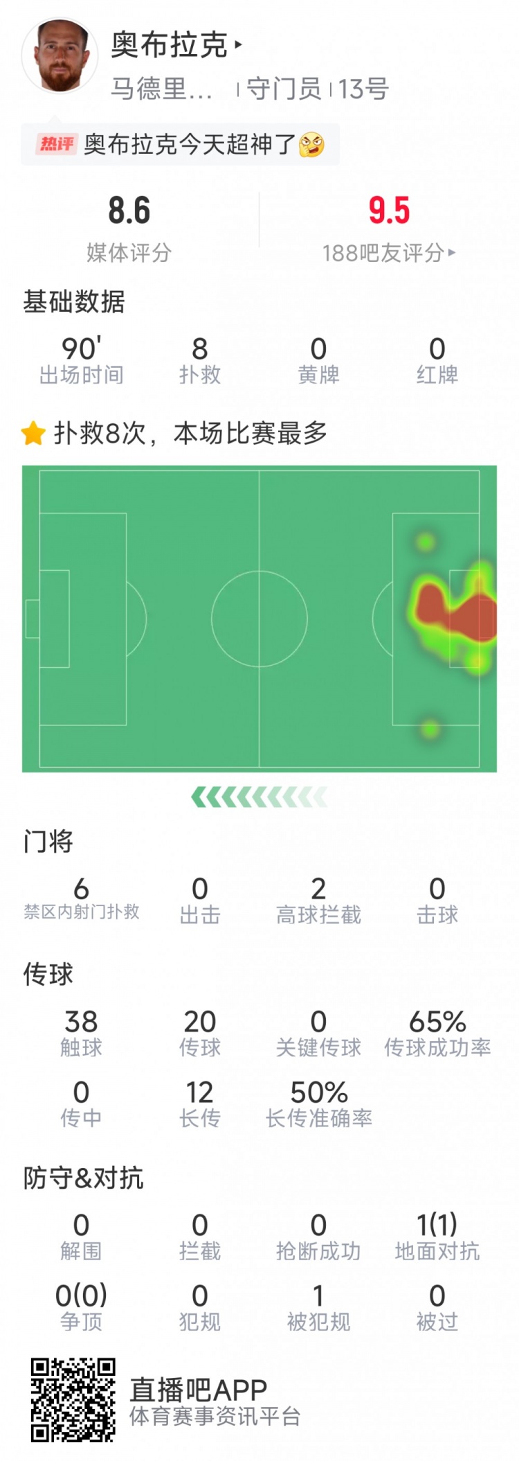  超神發(fā)揮，奧布拉克本場數(shù)據(jù)：8次成功撲救，獲評8.6分