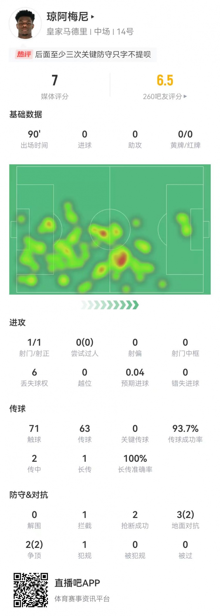  瓊阿梅尼本場2封堵2搶斷1攔截+1送點(diǎn) 5對抗4成功 獲評7.0分