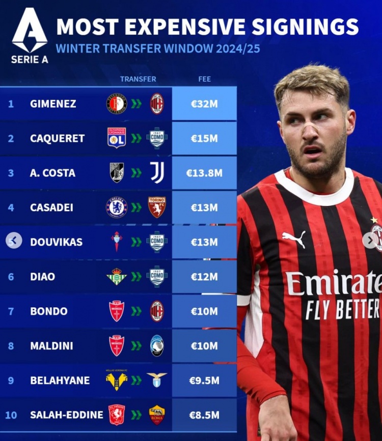  德轉冬窗意甲引援最貴榜：S-希門尼斯標王，A-科斯塔、卡薩迪在列