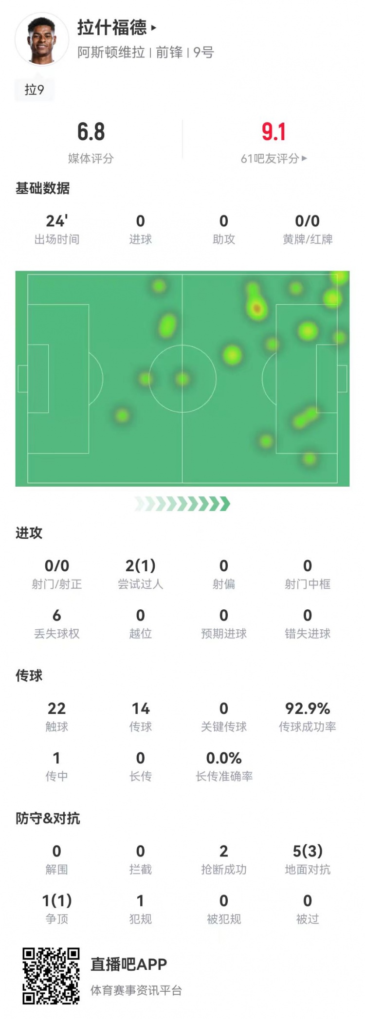  拉什福德首秀數據：替補24分鐘0射門0關鍵傳球 6對抗4成功