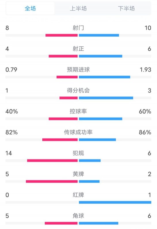  塞維利亞1-4巴薩全場數(shù)據(jù)：射門8-10，射正4-6，控球率40-60%