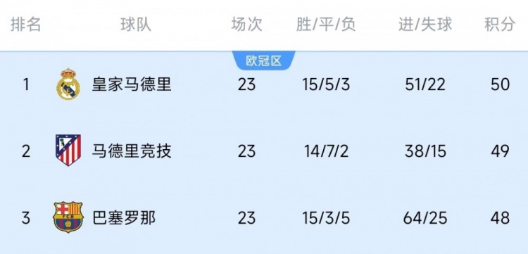  競爭激烈！西甲23輪之后皇薩競只相差2分，2013-2014賽季之后首次