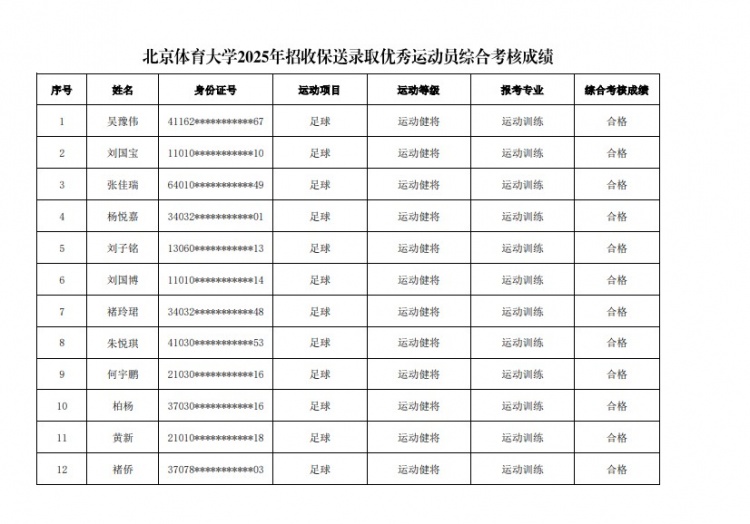  67名球員通過(guò)北體大保送錄取初審，王世杰、何宇鵬、王剛在列