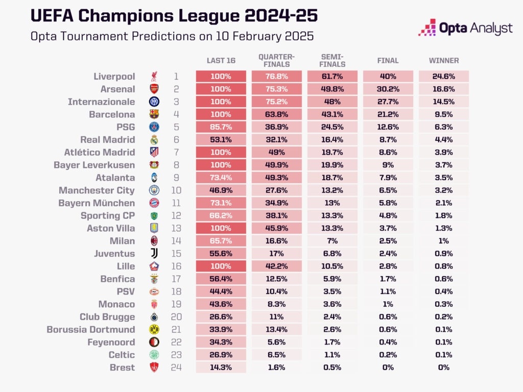  歐冠奪冠概率：利物浦24.6%居首，槍手國米二三，皇馬第6曼城第10