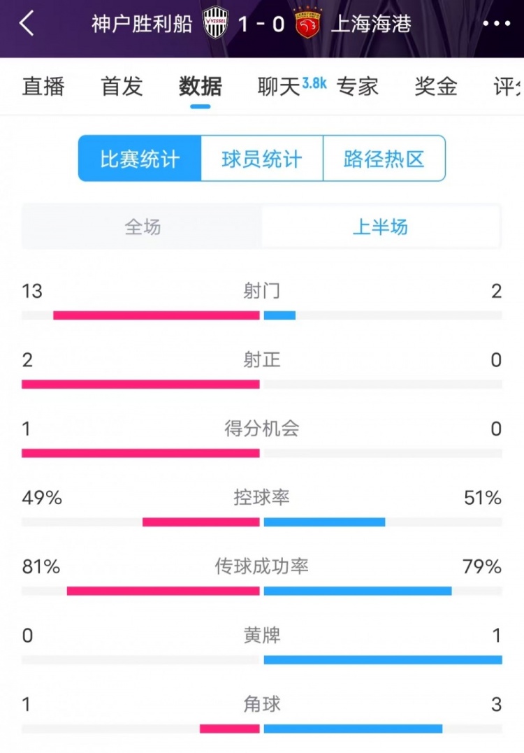  被全面壓制 ！神戶半場13次射門，海港2射門0射正