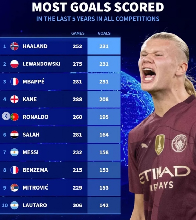  近5年各項賽事總進(jìn)球榜：哈蘭德&萊萬&姆巴佩均231球，凱恩208球