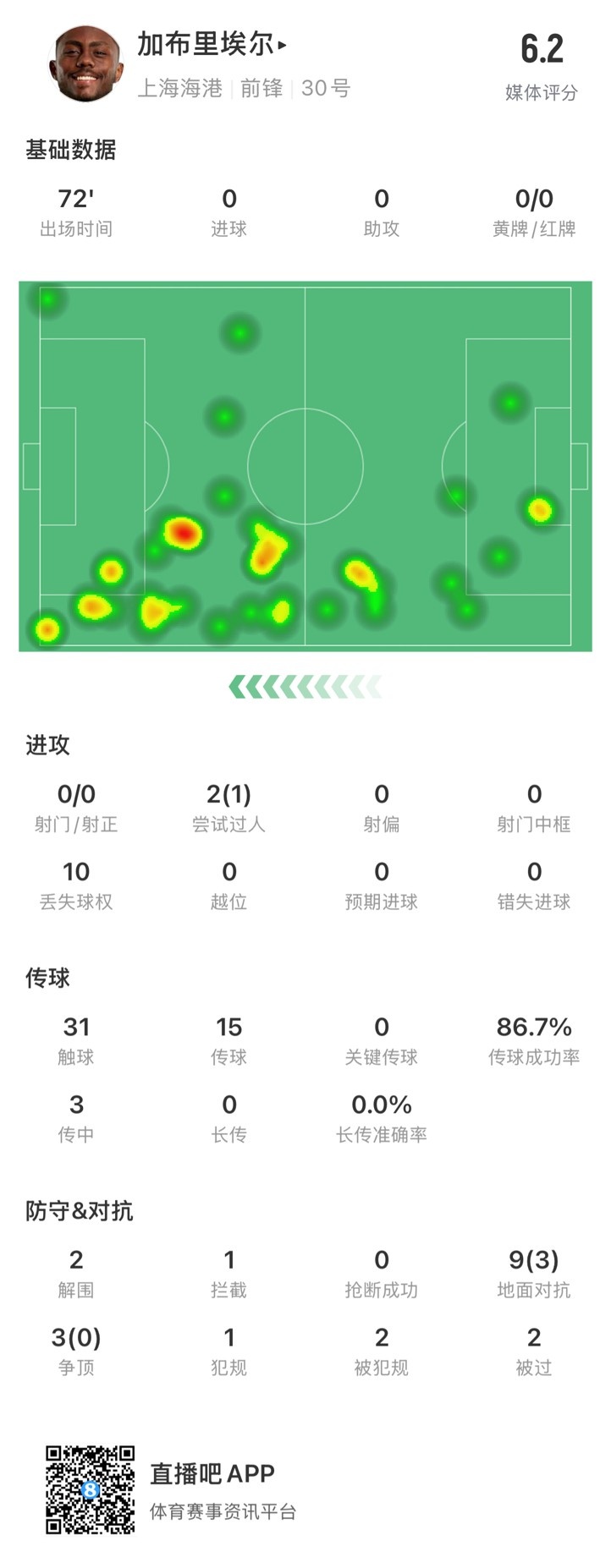  海港外援加布里埃爾對陣神戶數(shù)據(jù)：72分鐘0射，10次丟失球權(quán)