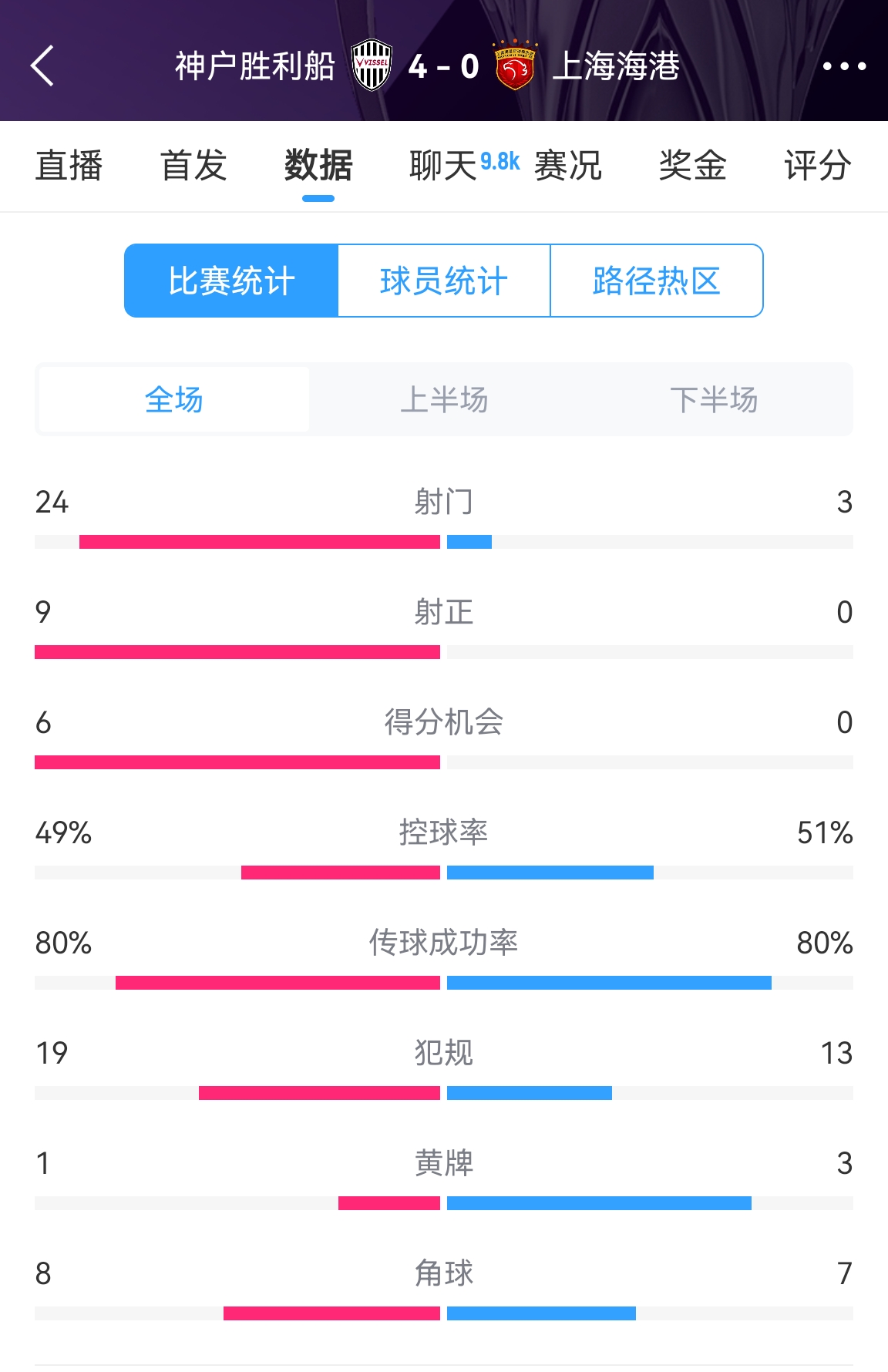  單方面碾壓！海港0-4神戶全場數(shù)據：射門3-24！射正0-9！