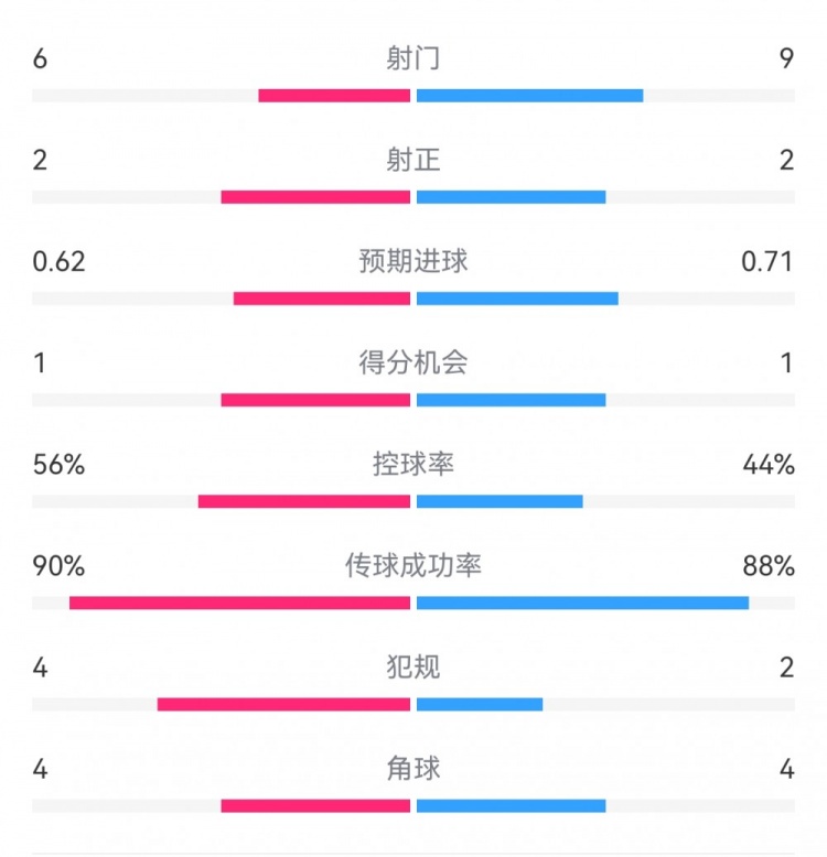  曼城1-0皇馬半場(chǎng)數(shù)據(jù)：射門6-9，射正2-2，得分機(jī)會(huì)1-1