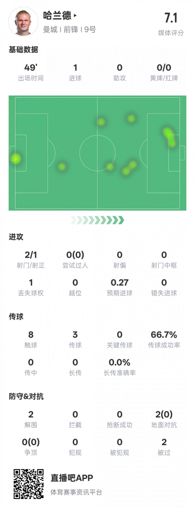  沒隱身！哈蘭德半場數(shù)據(jù)：2射正1進球2解圍，評分7.1