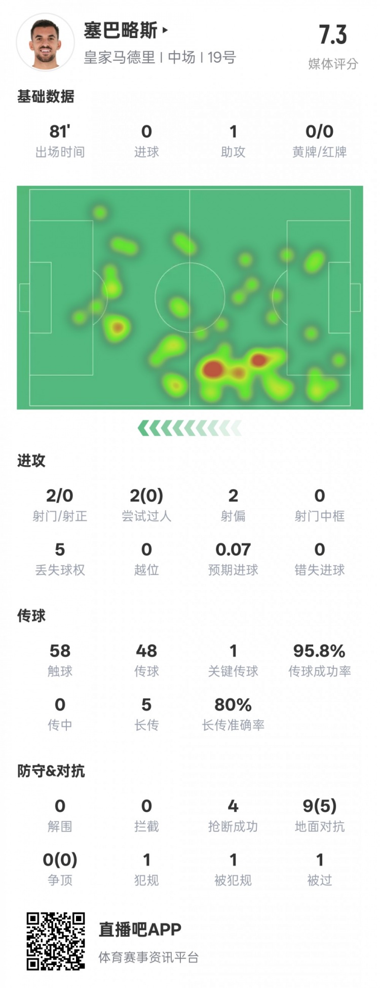  塞巴略斯本場數據：1送點1助攻1關鍵傳球4搶斷，評分7.3