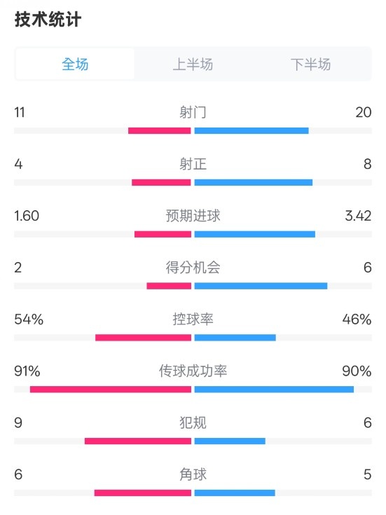  曼城2-3皇馬全場(chǎng)數(shù)據(jù)：射門11-20，射正4-8，控球率54%-46%