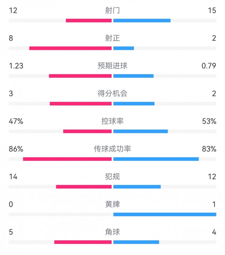  尤文2-1埃因霍溫數(shù)據(jù)：射門12-15，射正8-2，得分機會3-2