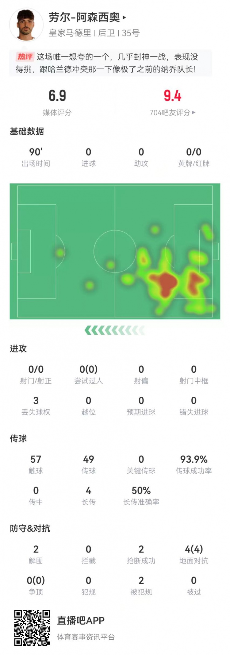  大心臟！勞爾-阿森西奧本場2解圍2搶斷1救險(xiǎn) 4對(duì)抗4成功+2造犯規(guī)