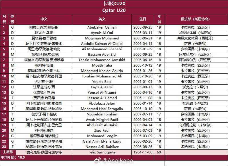  整隊(duì)留洋！卡塔爾國青隊(duì)13人留洋西班牙，10人效力同一隊(duì)