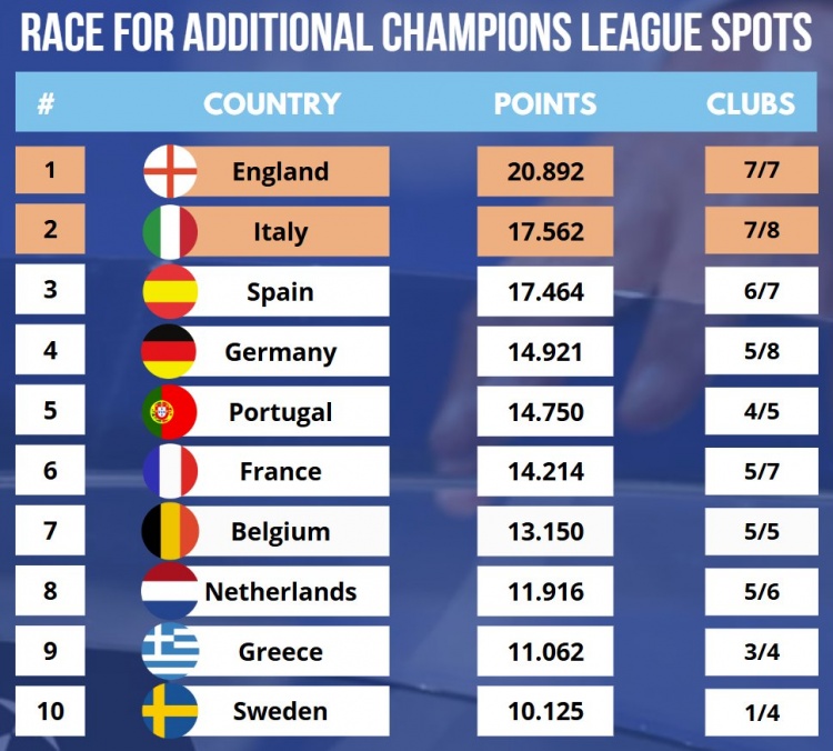  最新歐戰(zhàn)積分：英超、意甲、西甲前三，德甲超越葡超排名第四