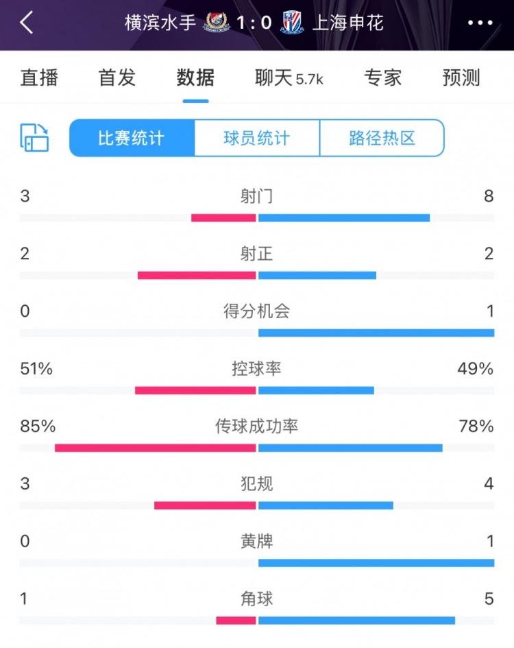  半場(chǎng)數(shù)據(jù)：申花不輸橫濱水手，射門次數(shù)8比3占優(yōu)&控球五五開(kāi)