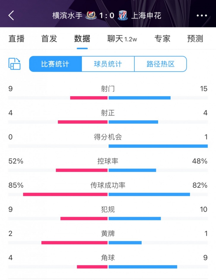  全場(chǎng)數(shù)據(jù)：申花射門15比9占優(yōu)，射正4比4持平，惜敗橫濱尤為可惜