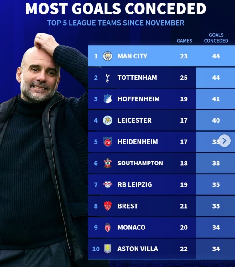  11月以來5大聯(lián)賽丟球榜：曼城熱刺44球最多，萊斯特城、維拉在列