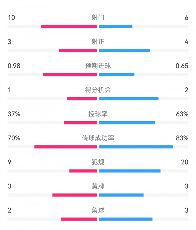  埃弗頓2-2利物浦數(shù)據(jù)：射門10-6，射正3-4，得分機會1-2