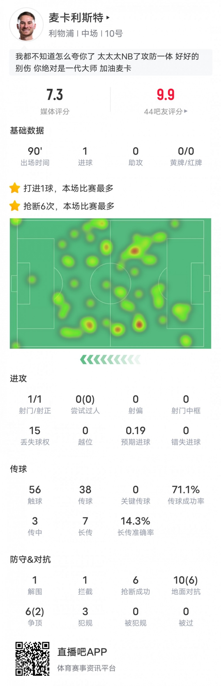  麥卡利斯特本場數據：6搶斷全場最多&1進球1解圍1攔截，評分7.3