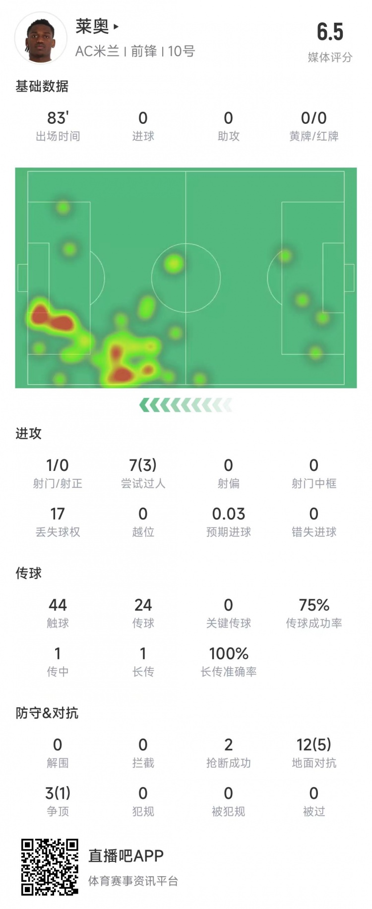  萊奧本場數(shù)據(jù)：1次射門0射正，15次對抗6次成功&獲評6.5分