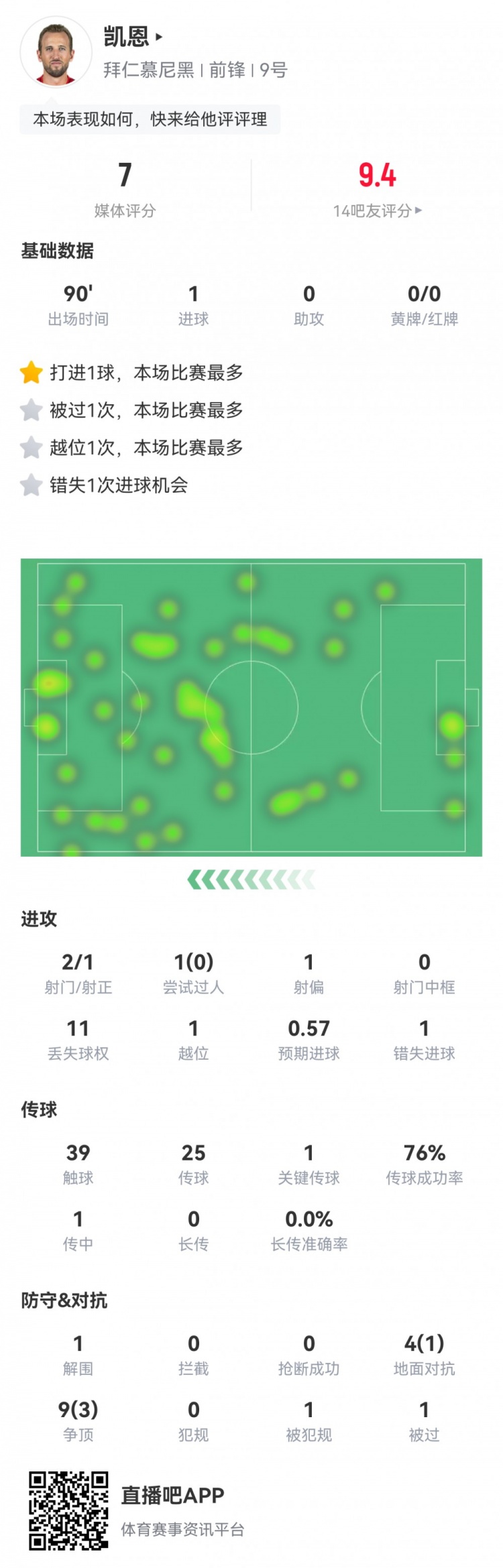  凱恩本場數(shù)據(jù)：2射1正1進(jìn)球，1次錯失進(jìn)球，1次關(guān)鍵傳球，評分7分