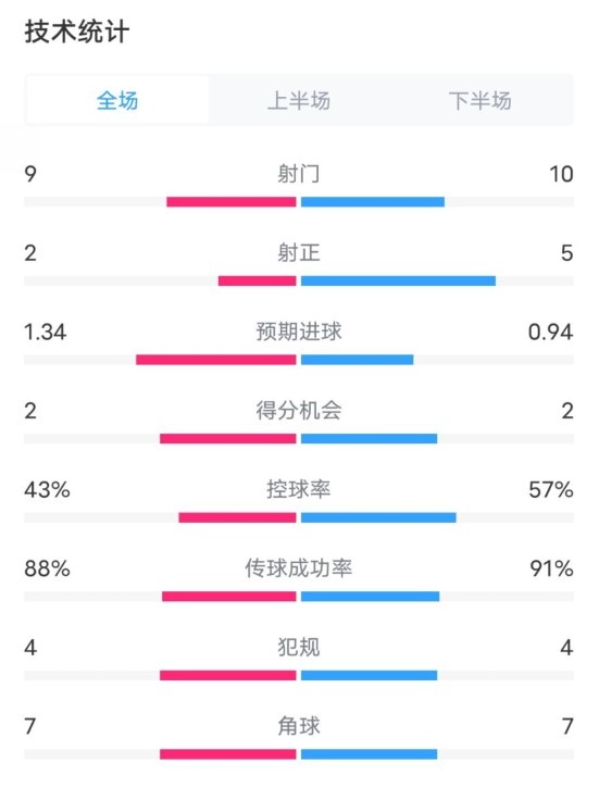  凱爾特人1-2拜仁全場數(shù)據(jù)：射門9-10，射正2-5，控球率43%-57%