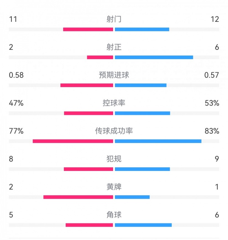  費耶諾德1-0米蘭數據：射門11-12，射正2-6，預期進球0.58-0.57