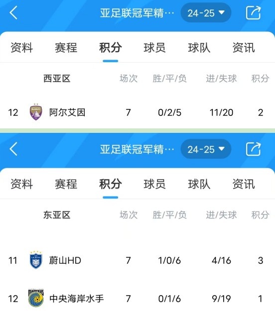  亞冠衛(wèi)冕冠軍阿爾艾因7場(chǎng)不勝，排名西亞區(qū)墊底提前出局